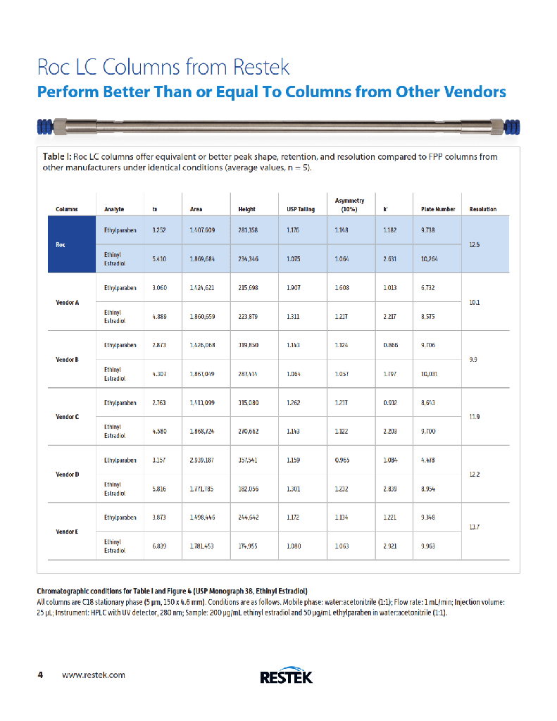 Restek 9533575 Roc™ C8 HPLC Columns (USP L7) Roc C8 HPLC Column, 5um, 250 x 4.6mm