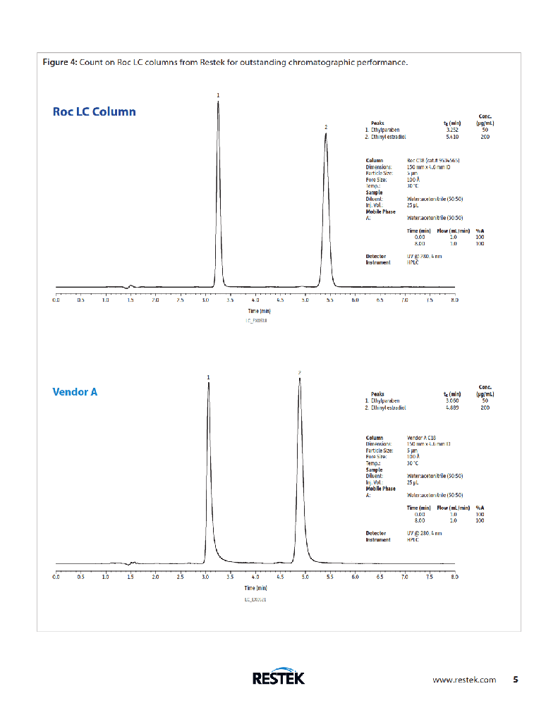 Restek 9533575 Roc™ C8 HPLC Columns (USP L7) Roc C8 HPLC Column, 5um, 250 x 4.6mm